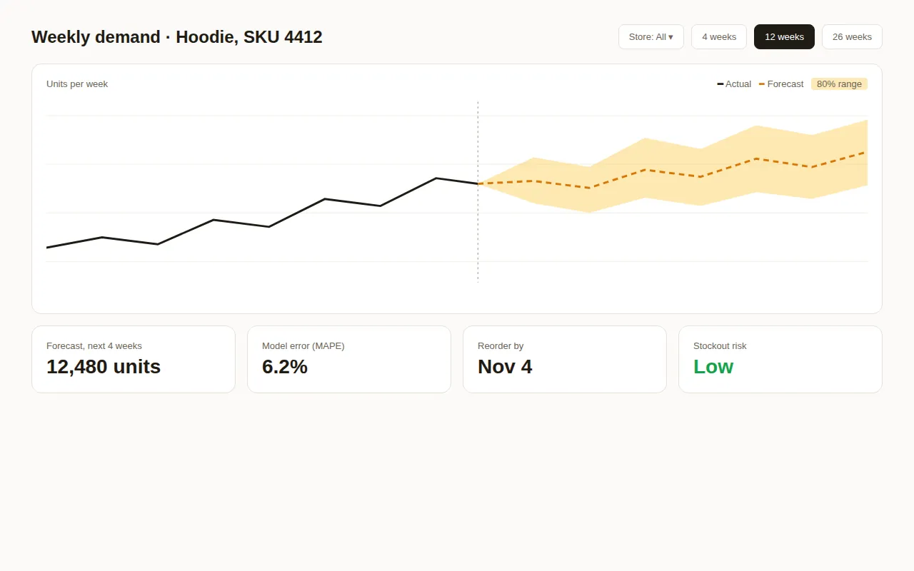 Demand Forecasting Dashboard preview